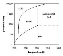 Carbon dioxide pressure-temperature phase diagram showing the triple point of carbon dioxide
