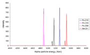 Intensity against alpha energy for four isotopes, note that the line width is wide and some of the fine details can not be seen. This is for liquid scintillation counting where random effects cause a variation in the number of visible photons generated per alpha decay.