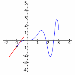 At each point, the derivative is the slope of a line that is tangent to the curve. The red line is always tangent to the blue curve; its slope is the derivative.