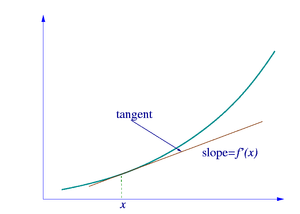 Figure 1. The tangent line at (x, f(x))