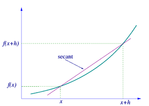 Figure 2. The secant to curve y= f(x) determined by points (x, f(x)) and (x+h, f(x+h)).