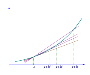 Figure 3. The tangent line as limit of secants.