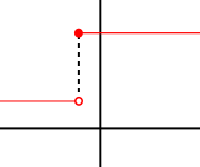 This function does not have a derivative at the marked point, as the function is not continuous there.