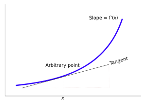 Tangent line at (x, f(x)).  The derivative f′(x) of a curve at a point is the slope (rise over run) of the line tangent to that curve at that point.