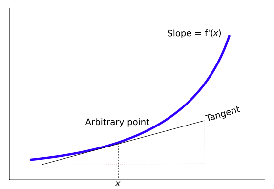 Image:Tangent derivative calculusdia.svg