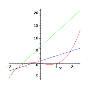 Tangent line as a limit of secant lines.  The derivative f′(x) of a curve at a point is the slope of the line tangent to  that curve at that point. This slope is determined by considering the limiting value of the slopes of secant lines.