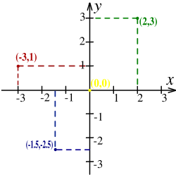 Fig. 1 - Cartesian coordinate system.  Four points are marked: (2,3) in green, (-3,1) in red, (-1.5,-2.5) in blue and (0,0), the origin, in yellow.