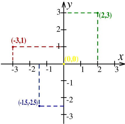 Image:Cartesian-coordinate-system.svg