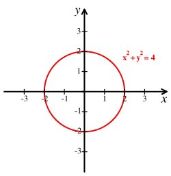 Fig. 2 - Cartesian coordinate system with the circle of radius 2 centered at the origin marked in red.  The equation of the circle is x2 + y2 = 4.