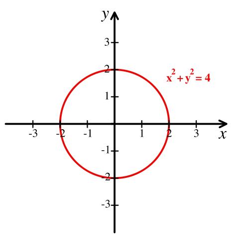 Image:Cartesian-coordinate-system-with-circle.svg