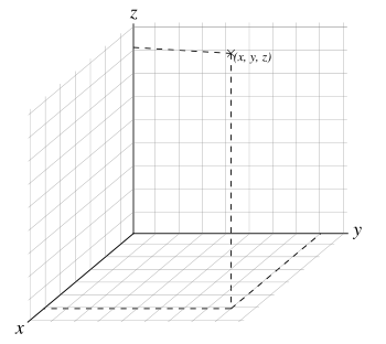 Fig. 5 - Three dimensional Cartesian coordinate system with the  x-axis pointing towards the observer.