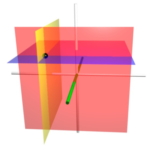 The coordinate surfaces of the Cartesian coordinates (x, y, z).  The z-axis is vertical and the x-axis is highlighted in green.  Thus, the red plane shows the points with x=1, the blue plane shows the points with z=1, and the yellow plane shows the points with y=-1.   The three surfaces intersect at the point P (shown as a black sphere) with the Cartesian coordinates (1.0, -1.0, 1.0).