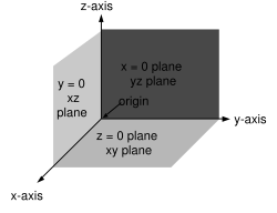 Fig. 8 - The right-handed Cartesian coordinate system indicating the coordinate planes.