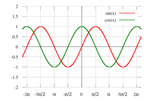 The f(x) = sin(x) and f(x) = cos(x) functions graphed on the cartesian plane.