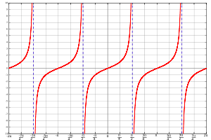 The f(x) = tan(x) function graphed on the Cartesian plane.