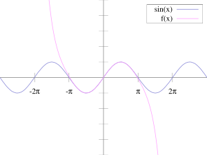 The sine function (blue) is closely approximated by its Taylor polynomial of degree 5 (pink) for a full cycle centered on the origin.