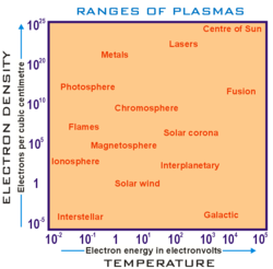 Range of plasmas. Density increases upwards, temperature increases towards the right. The free electrons in a metal may be considered an electron plasma