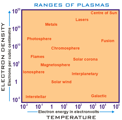 Image:Ranges of Plasmas graph.png