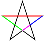 A pentagram colored to distinguish its line segments of different lengths. The four lengths are in golden ratio to one another.
