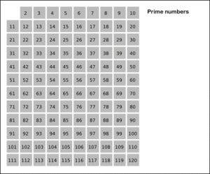 The Sieve of Eratosthenes is a simple, ancient algorithm for finding all prime numbers up to a specified integer. It is the predecessor to the modern Sieve of Atkin, which is faster but more complex. The eponymous Sieve of Eratosthenes was created in the 3rd century BC by Eratosthenes, an ancient Greek mathematician.