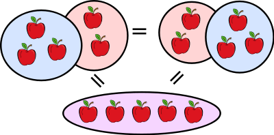 Example showing the commutativity of addition (3 + 2 = 2 + 3)