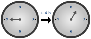 Time-keeping on a clock gives an example of modular arithmetic.