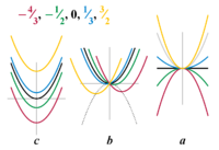 Plots of real-valued quadratic function ax2 + bx + c, varying each coefficient separately