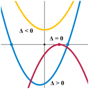 Example discriminant signs■ <0: x2+1⁄2■ =0: −4⁄3x2+4⁄3x−1⁄3■ >0: 3⁄2x2+1⁄2x−4⁄3