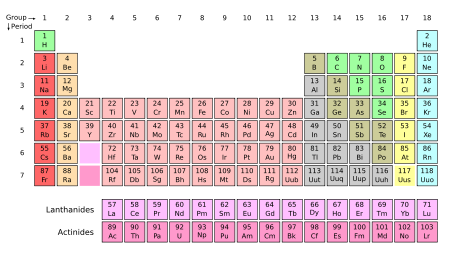 The periodic table of the chemical elements