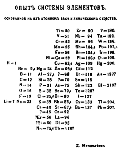 Image:Mendeleev's 1869 periodic table.png