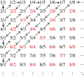 a diagram illustrating the countabililty of the rationals