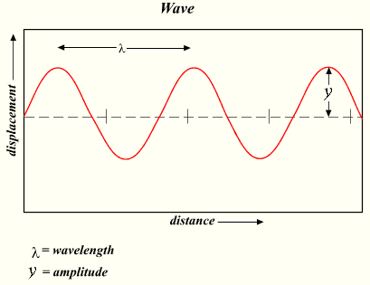 A wave with constant amplitude.