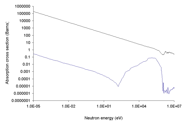 Image:Neutroncrosssectionboron.png