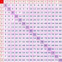 A hexadecimal multiplication table
