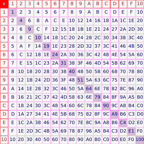 Image:Hexadecimal multiplication table.svg