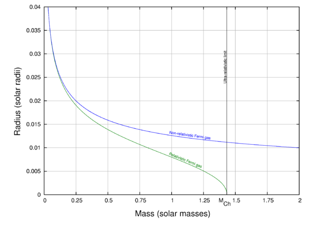 Image:ChandrasekharLimitGraph.png