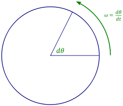 Angular velocity describes the speed of rotation and the orientation of the instantaneous axis about which the rotation occurs. The direction of the angular velocity vector will be along the axis of rotation; in this case (counter-clockwise rotation) the vector points toward the viewer.