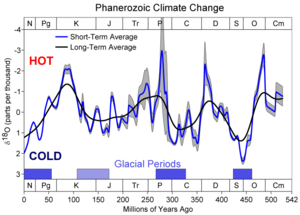 500 million years of climate change vs 18O