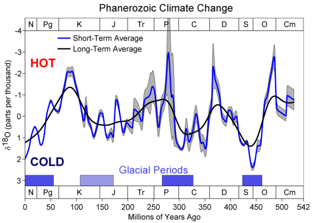 Image:Phanerozoic Climate Change.png