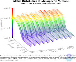 Methane concentrations graph