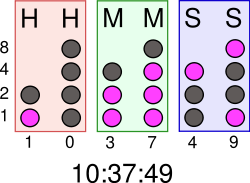 A binary clock might use LEDs to express binary values. In this clock, each column of LEDs shows a binary-coded decimal numeral of the traditional sexagesimal time.