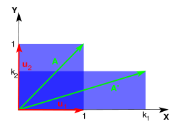 Fig. 4. Vertical shrink (k2 < 1) and horizontal stretch (k1 > 1) of a unit square. Eigenvectors are u1 and u2 and eigenvalues are λ1 = k1 and λ2 = k2. This transformation orients all vectors towards the principal eigenvector u1.