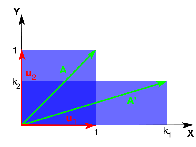 Image:Unequal scaling.svg