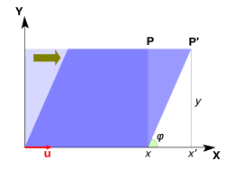 Fig. 5. Horizontal shear.