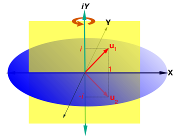 Fig. 6. Rotation in a plane. The plane is horizontal and the rotation is in the counterclockwise direction. The real axes X and Y lie on the rotation plane. The complex plane, determined by the real axis X and the complex axis iY is vertical and intersects the plane of rotation in the X axis. The complex eigenvectors u1 = 1 + i and u2 = 1 − i lie in the complex plane.