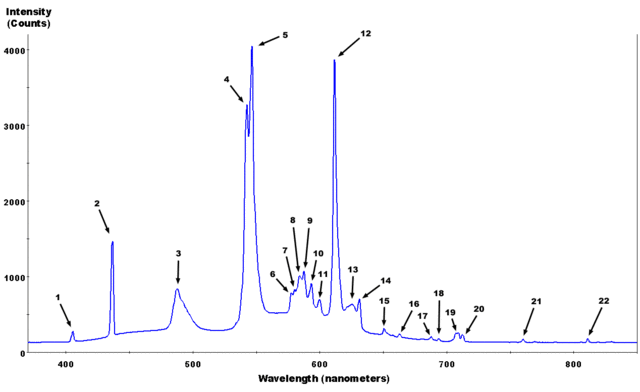 Image:Fluorescent lighting spectrum peaks labelled.gif