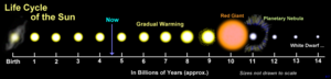 Life-cycle of the Sun; sizes are not drawn to scale.