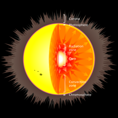 Image:Solar internal structure.svg