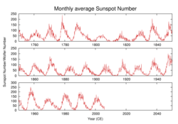 History of the number of observed sunspots during the last 250 years, which shows the ~11-year solar cycle.