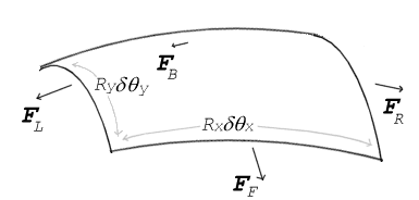 Surface tension forces acting on a tiny (differential) patch of surface. δθx and δθy indicate the amount of bend over the dimensions of the patch. Balancing the tension forces with pressure leads to the Young-Laplace equation